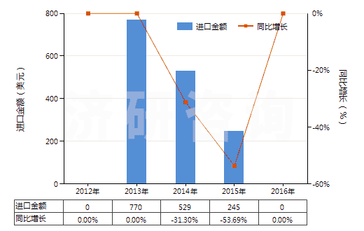 2012-2016年中國麻黃堿及其鹽(HS29394100)進口總額及增速統(tǒng)計 2012-2016年中國麻黃堿及其鹽(HS29394100)進口總額及增速統(tǒng)計